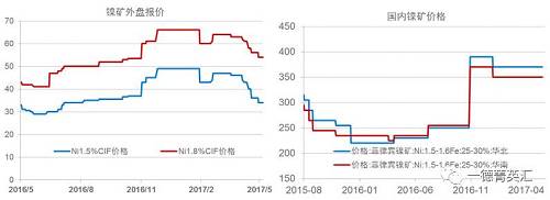 今年以來鎳礦價(jià)格基本穩(wěn)定，盡管鎳價(jià)低位曾回到去年下半年的低位震蕩區(qū)間，但是由于菲律賓環(huán)保審查礦山被關(guān)的持續(xù)炒作，加之國(guó)內(nèi)港口鎳礦庫存持續(xù)下跌，國(guó)內(nèi)鎳礦價(jià)格支撐較強(qiáng)，并未因鎳價(jià)的大幅下跌出現(xiàn)較大幅度的下跌。目前外盤期貨鎳礦價(jià)格已經(jīng)出現(xiàn)了大幅下跌。我們預(yù)計(jì)，隨著菲律賓鎳礦主產(chǎn)區(qū)雨季結(jié)束，國(guó)內(nèi)鎳礦供應(yīng)偏緊狀況得到緩解，鎳礦價(jià)格獲得的支撐會(huì)減弱，國(guó)內(nèi)礦價(jià)下跌的可能性較大。