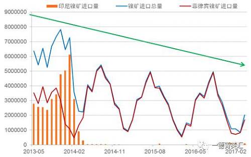 國(guó)內(nèi)進(jìn)口鎳礦總量下降原因：2014年印尼禁礦之后，國(guó)內(nèi)主要消耗港口庫存，而后印尼鎳鐵項(xiàng)目逐漸上線，由于印尼鎳鐵成本優(yōu)勢(shì)，逐漸取代國(guó)內(nèi)的鎳鐵生產(chǎn)企業(yè)，占領(lǐng)市場(chǎng)。