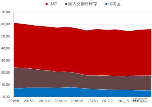 去庫存步伐緩慢。根據(jù)我們的數(shù)據(jù)追蹤，近期國(guó)內(nèi)鎳板庫存基本持穩(wěn)，但值得注意的是，LME市場(chǎng)兩個(gè)交易日庫存分別增加6810和近6000噸，據(jù)了解市場(chǎng)上流通的大量鎳豆注冊(cè)倉單或是移倉至香港（據(jù)了解，香港鎳豆注冊(cè)倉單有部分補(bǔ)貼）造成的庫存激增現(xiàn)象。