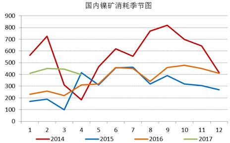 通過追蹤國內鎳礦消耗季節圖，我們發現三季度，鎳礦消耗是會逐漸增加的，通過我們對鎳鐵生產企業的追蹤，目前鎳鐵生產企業開工率依舊處于低位，當前鎳鐵成本的下行疊加鎳鐵價格的上漲，鎳鐵生產企業虧損縮窄，山東地區KERF工藝甚至出現盈利，后期鎳鐵企業復產具備動力，我們預計三季度鎳礦消耗月均量在500萬噸附近。