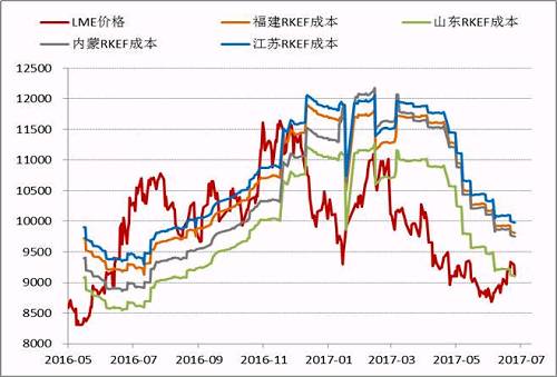 近期隨著鎳價的進一步反彈，國內鎳鐵價格也再度回升，根據目前的數據，部分電爐企業已經出現盈利，這為三季度鎳鐵生產企業復產、鎳鐵產量上升打下伏筆。