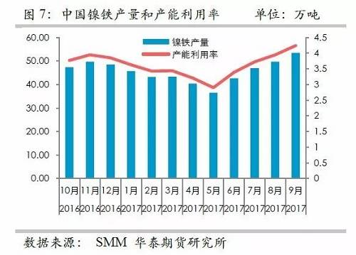 而鎳礦方面，9月份進口量環比再度增加，不過相對去年同期增量不算太高，并且來自菲律賓的鎳礦進口基本上和去年同期持平，增量主要是印尼鎳礦的進口。但是，從環比數據來看，自印尼的進口穩定在60萬噸/月。